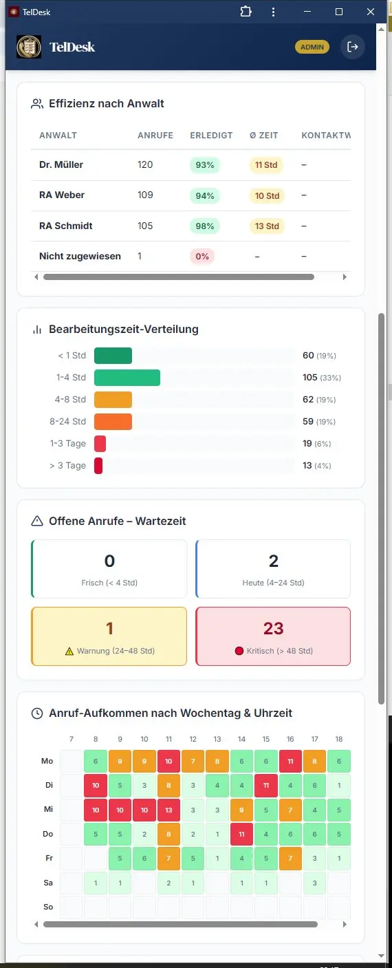 Bearbeitungszeit-Verteilung, Aging-Warnung und Heatmap der Anrufaufkommen