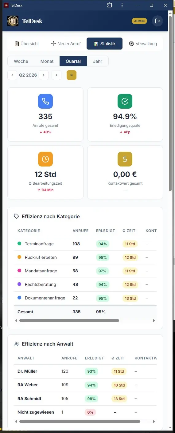 Statistik-Dashboard: 335 Anrufe, 94,9% Erledigungsquote, Effizienz nach Kategorie und Anwalt